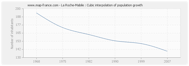 La Roche-Mabile : Cubic interpolation of population growth